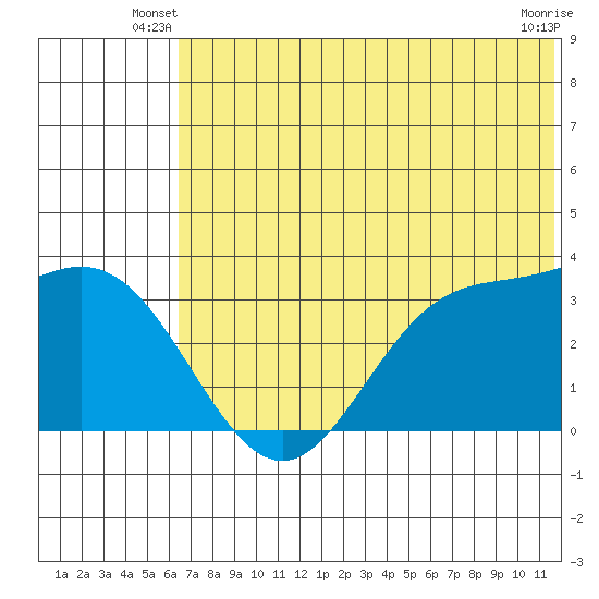 Akutan Island tide chart for Wednesday, June 19, 2024