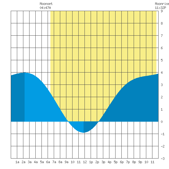 Akutan Island tide chart for Thursday, June 20, 2024