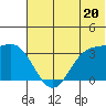 Akutan Island tide chart for Thursday, June 20, 2024