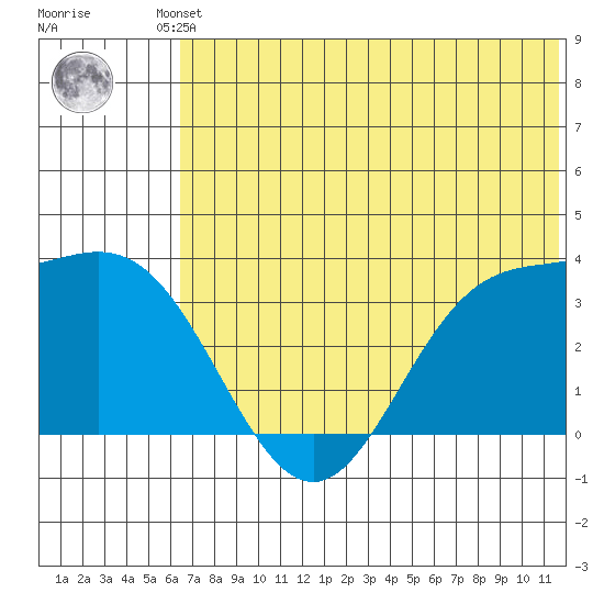 Akutan Island tide chart for Friday, June 21, 2024