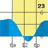 Akutan Island tide chart for Sunday, June 23, 2024
