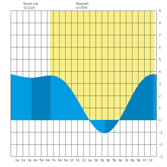 Akutan Island tide chart for Tuesday, June 25, 2024