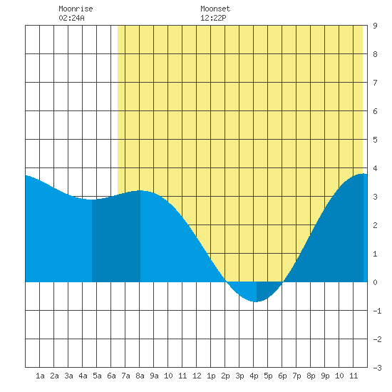 Akutan Island tide chart for Wednesday, June 26, 2024