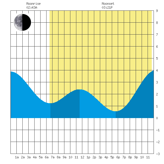 Akutan Island tide chart for Friday, June 28, 2024