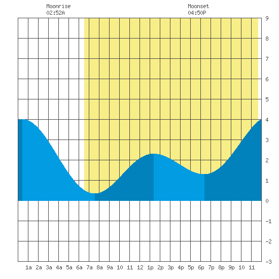 Akutan Island tide chart for Saturday, June 29, 2024