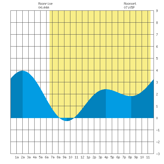 Akutan Island tide chart for Sunday, June 2, 2024