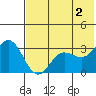 Akutan Island tide chart for Sunday, June 2, 2024