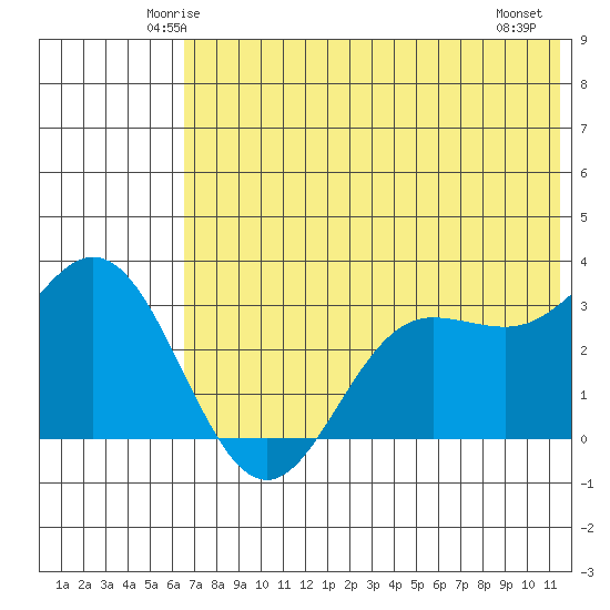 Akutan Island tide chart for Monday, June 3, 2024