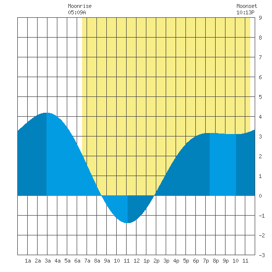 Akutan Island tide chart for Tuesday, June 4, 2024