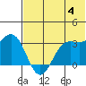 Akutan Island tide chart for Tuesday, June 4, 2024