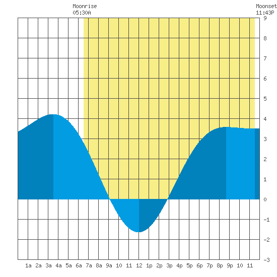 Akutan Island tide chart for Wednesday, June 5, 2024