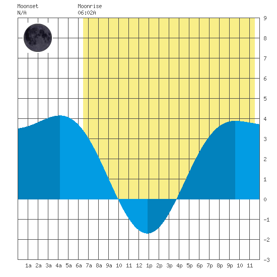 Akutan Island tide chart for Thursday, June 6, 2024