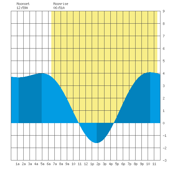 Akutan Island tide chart for Friday, June 7, 2024
