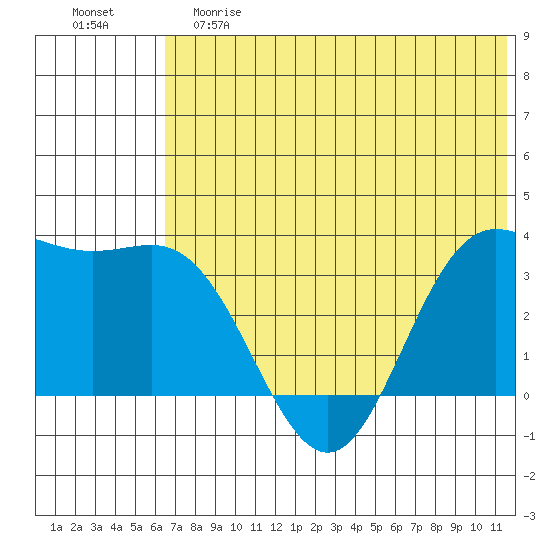 Akutan Island tide chart for Saturday, June 8, 2024