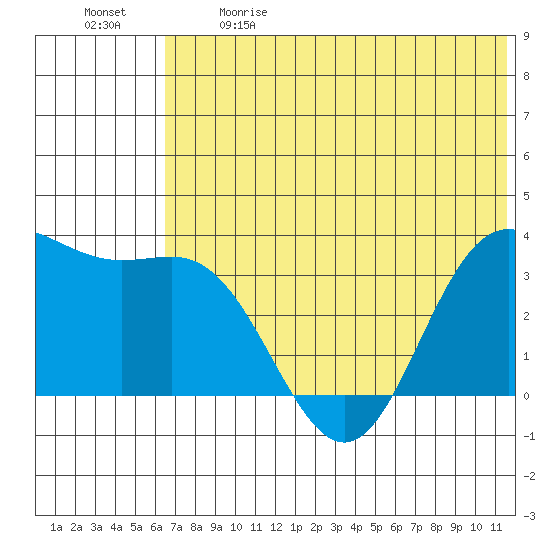 Akutan Island tide chart for Sunday, June 9, 2024