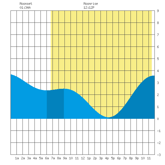 Akutan Island tide chart for Wednesday, July 10, 2024