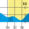 Akutan Island tide chart for Thursday, July 11, 2024