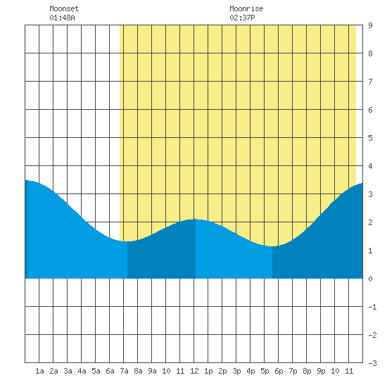 Akutan Island tide chart for Friday, July 12, 2024
