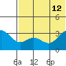 Akutan Island tide chart for Friday, July 12, 2024