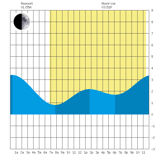 Akutan Island tide chart for Saturday, July 13, 2024
