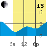 Akutan Island tide chart for Saturday, July 13, 2024