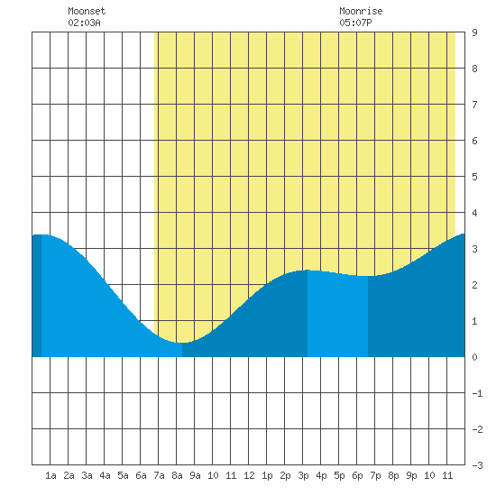 Akutan Island tide chart for Sunday, July 14, 2024
