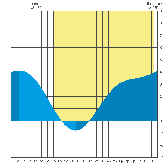Akutan Island tide chart for Thursday, July 18, 2024