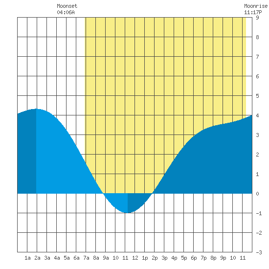 Akutan Island tide chart for Friday, July 19, 2024