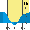 Akutan Island tide chart for Friday, July 19, 2024