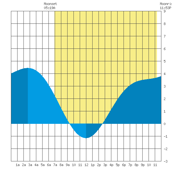 Akutan Island tide chart for Saturday, July 20, 2024