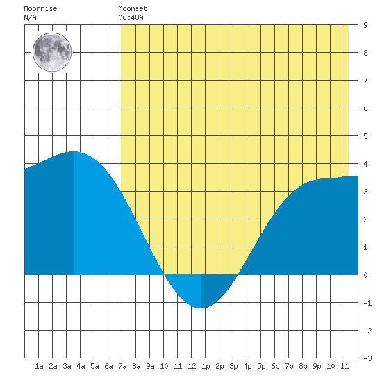 Akutan Island tide chart for Sunday, July 21, 2024