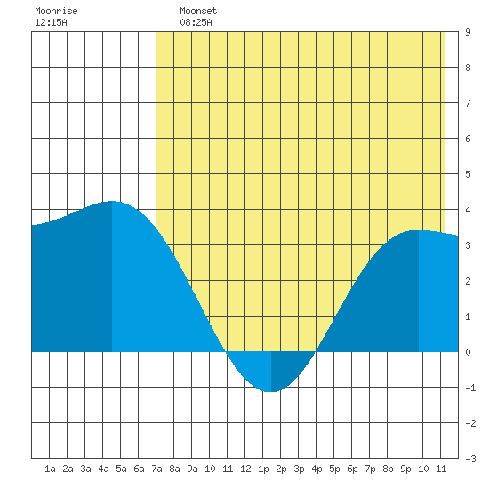 Akutan Island tide chart for Monday, July 22, 2024