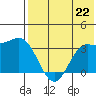 Akutan Island tide chart for Monday, July 22, 2024