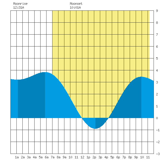 Akutan Island tide chart for Tuesday, July 23, 2024