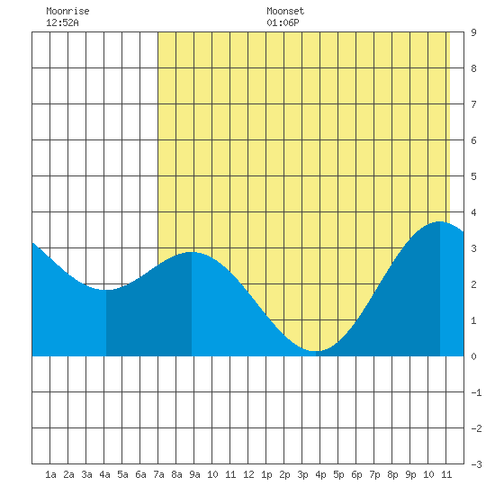 Akutan Island tide chart for Thursday, July 25, 2024