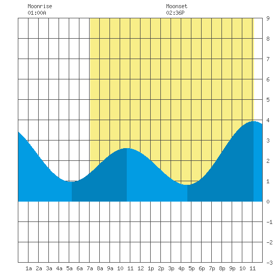 Akutan Island tide chart for Friday, July 26, 2024