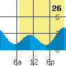 Akutan Island tide chart for Friday, July 26, 2024