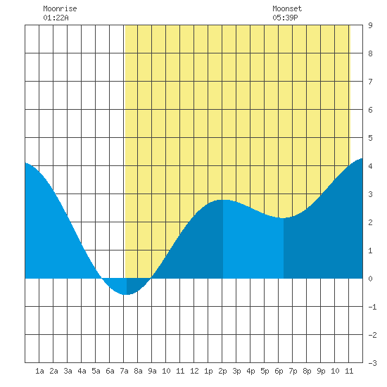 Akutan Island tide chart for Sunday, July 28, 2024
