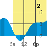 Akutan Island tide chart for Tuesday, July 2, 2024