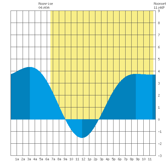 Akutan Island tide chart for Thursday, July 4, 2024