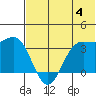 Akutan Island tide chart for Thursday, July 4, 2024