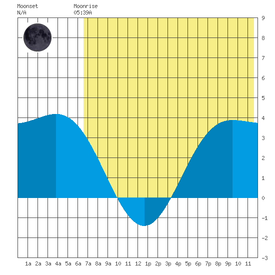 Akutan Island tide chart for Friday, July 5, 2024