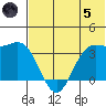 Akutan Island tide chart for Friday, July 5, 2024
