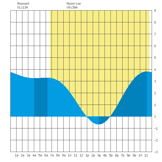 Akutan Island tide chart for Monday, July 8, 2024