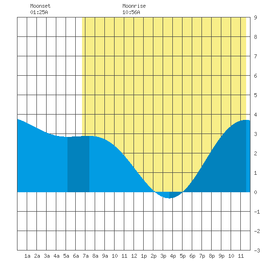 Akutan Island tide chart for Tuesday, July 9, 2024