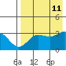 Akutan Island tide chart for Sunday, August 11, 2024