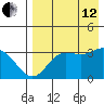 Akutan Island tide chart for Monday, August 12, 2024