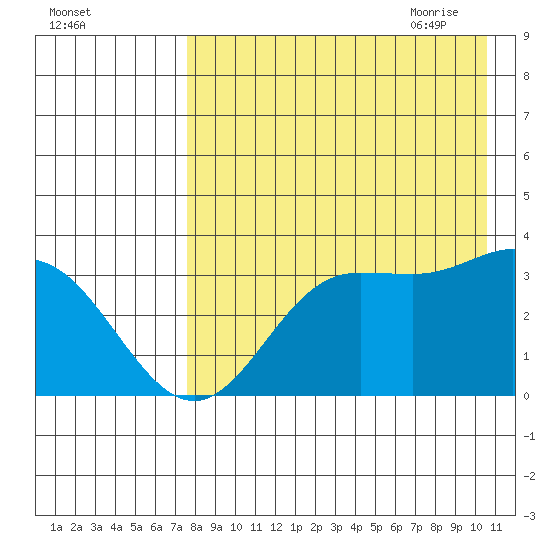 Akutan Island tide chart for Tuesday, August 13, 2024