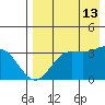 Akutan Island tide chart for Tuesday, August 13, 2024