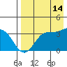 Akutan Island tide chart for Wednesday, August 14, 2024